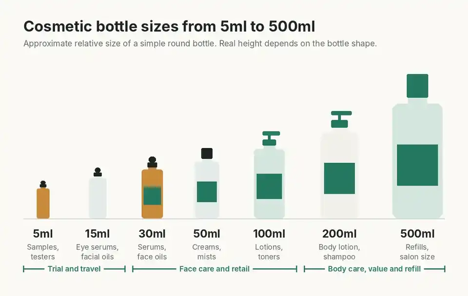 Size line-up of cosmetic bottles at 5ml, 15ml, 30ml, 50ml, 100ml, 200ml and 500ml with typical uses, grouped into trial and travel, face care and retail, and body care, value and refill sizes