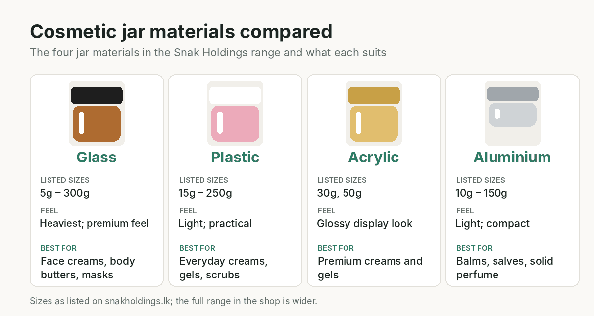 Comparison chart of glass, plastic, acrylic and aluminium cosmetic jars showing listed sizes, feel and what each material is best for