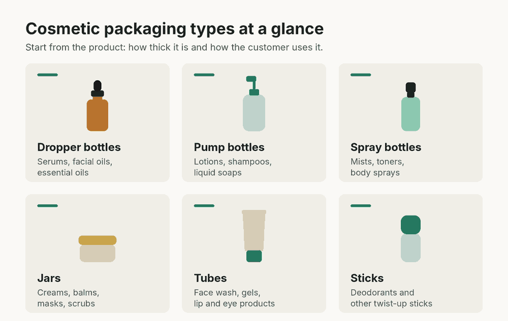 Overview of six cosmetic packaging types: dropper bottles for serums and oils, pump bottles for lotions and shampoos, spray bottles for mists, jars for creams and balms, tubes for face wash and lip products, and sticks for deodorants