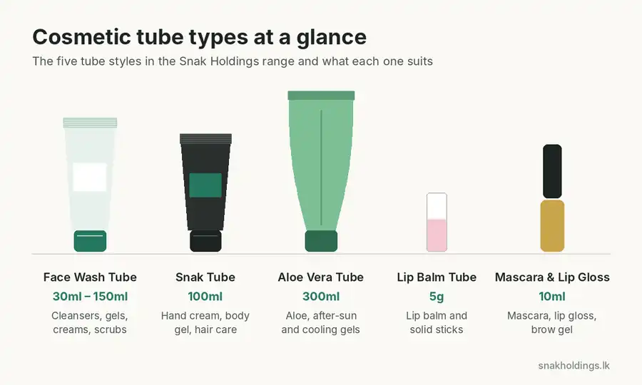 Line-up of five cosmetic tube types: face wash tube 30ml to 150ml, Snak tube 100ml, aloe vera tube 300ml, lip balm tube 5g and mascara and lip gloss tube 10ml, with what each suits