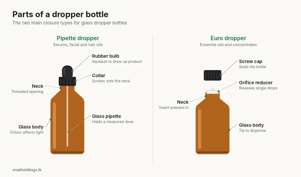 Diagram comparing a pipette dropper bottle and a Euro dropper bottle, with the bulb, collar, glass pipette, orifice reducer, neck and glass body labelled