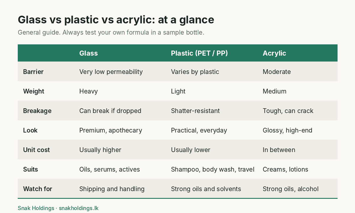 Glass vs Plastic Cosmetic Bottles: Which Should You Choose? 3 Comparison table of glass, plastic (PET and PP) and acrylic cosmetic bottles by barrier, weight, breakage, look, unit cost, best uses and things to watch for