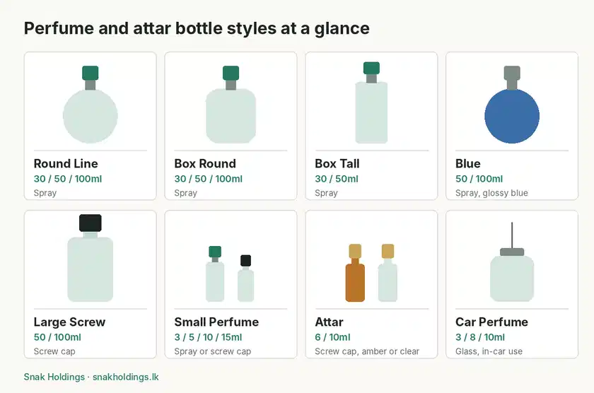 Chart of eight perfume bottle styles at Snak Holdings: Round Line, Box Round and Box Tall spray bottles, Blue spray bottle, Large Screw bottle, Small Perfume bottles, amber and clear Attar bottles and Car Perfume bottles, with capacities and closures